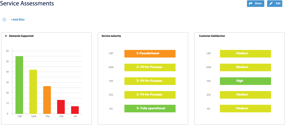 Enterprise architecture services with Bizzdesign EA Software