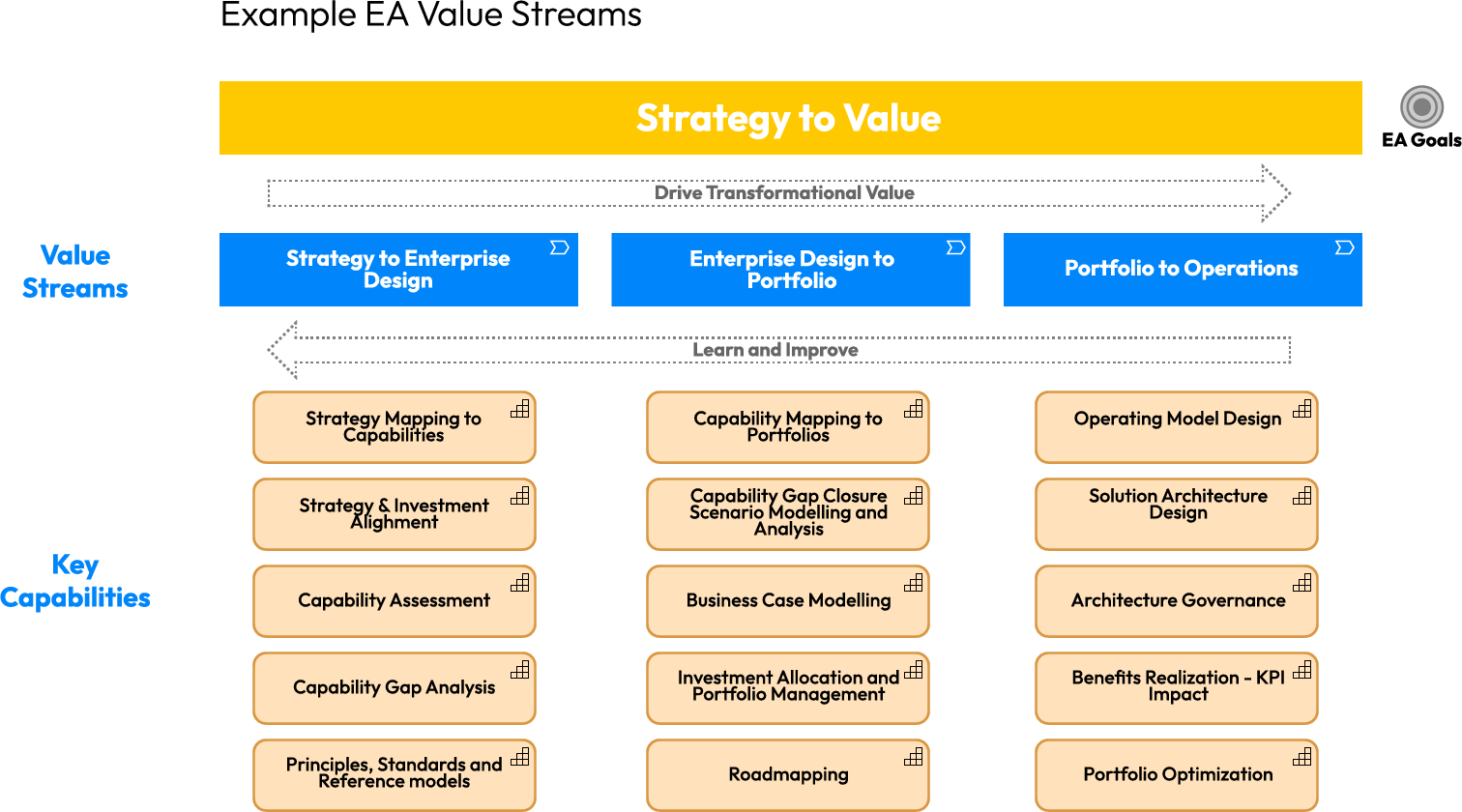 Bizzdesign Horizzon and best practices support the capabilities described in this image 