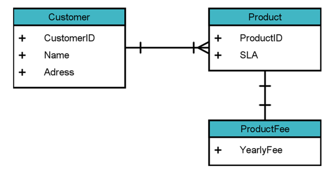 ERD modeling - Using ERD instead of UML for data modeling