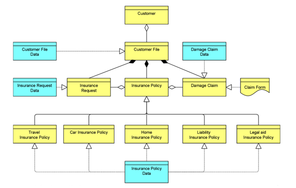 Example of using business and data objects in ArchiMate