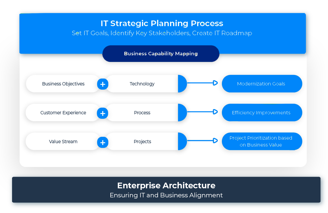 IT Strategic Planning Process