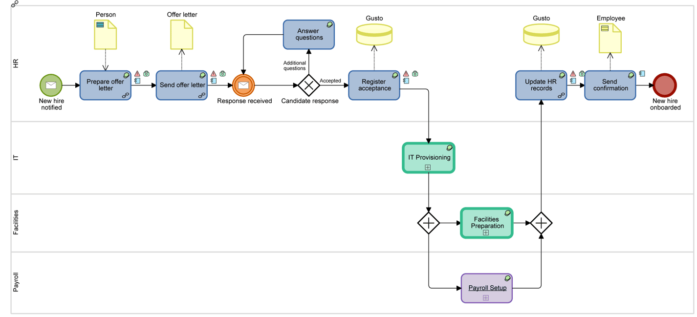 Integrate EA and BPM to Support Change and Transformations