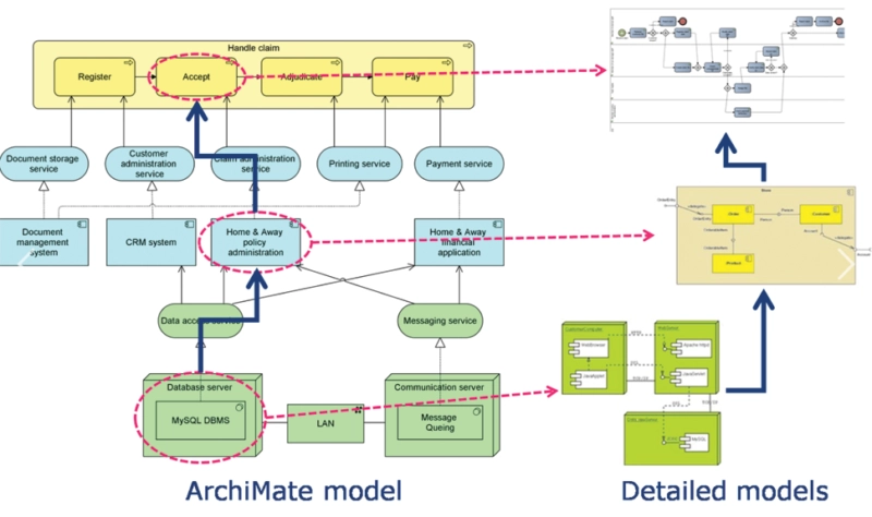 How to Combine ArchiMate® With Industry Standards for Better EA