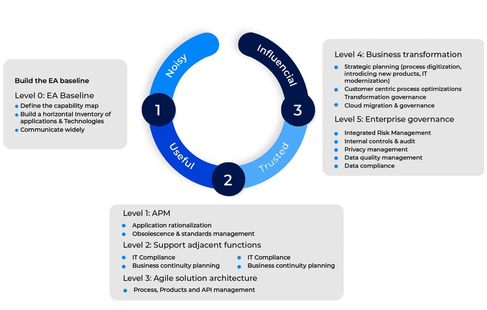 The noisy to influential approach in Enterprise Architecture