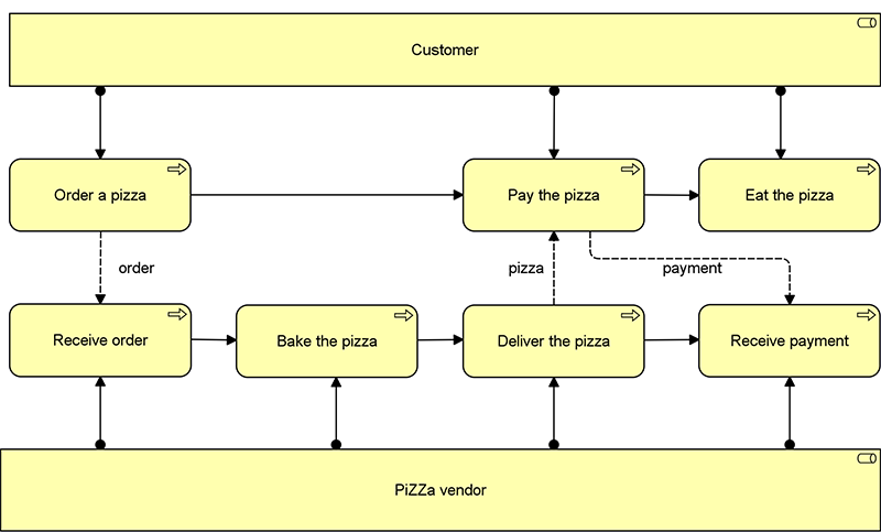  Using ArchiMate to make a high-level process view