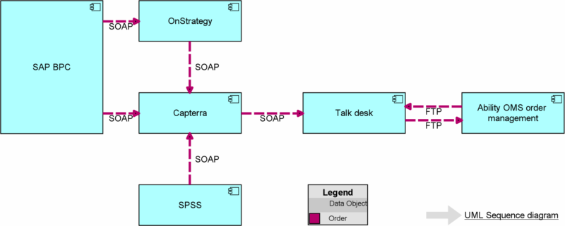 ArchiMate viewpoints for the Application Layer