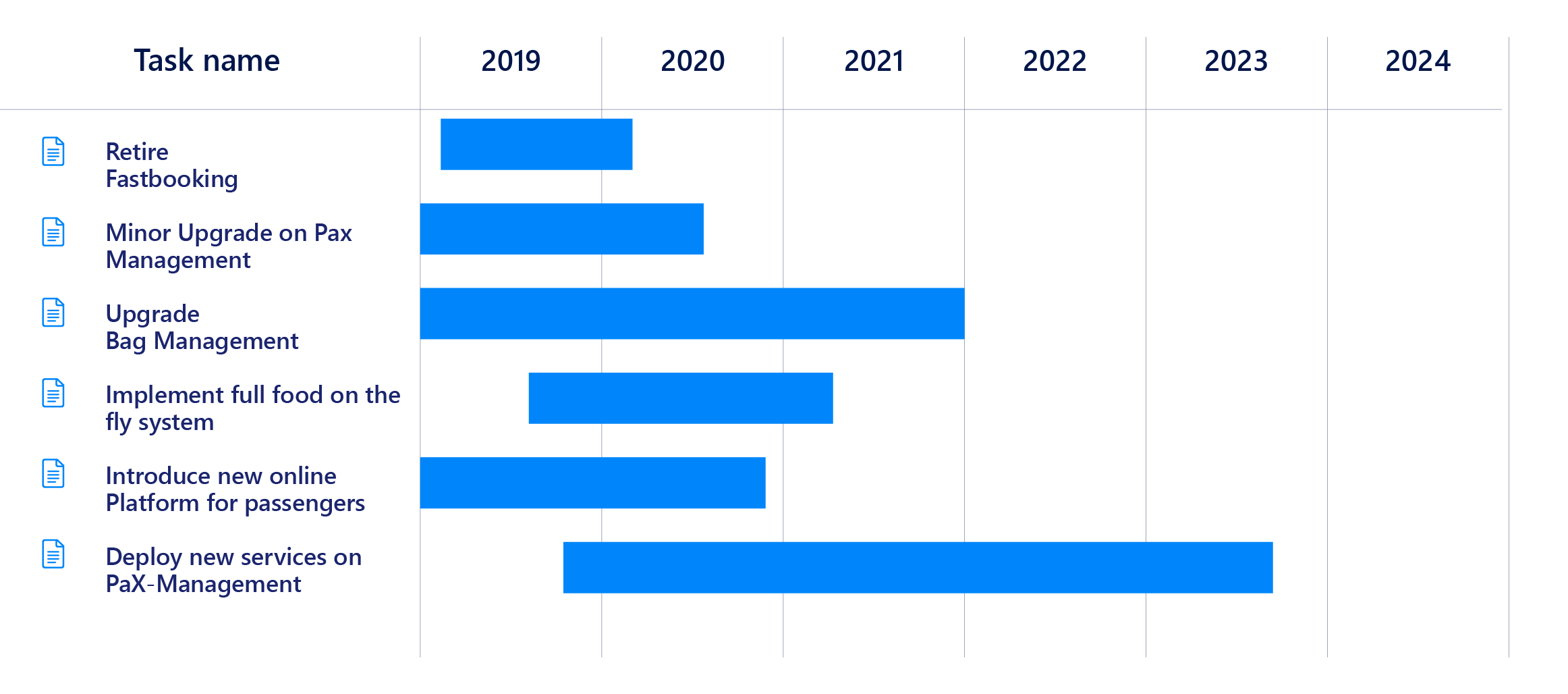 apm Build an IT roadmap that includes the planned transformation projects.