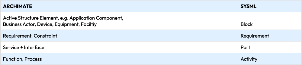 designing physical systems (or systems with physical parts), SysML