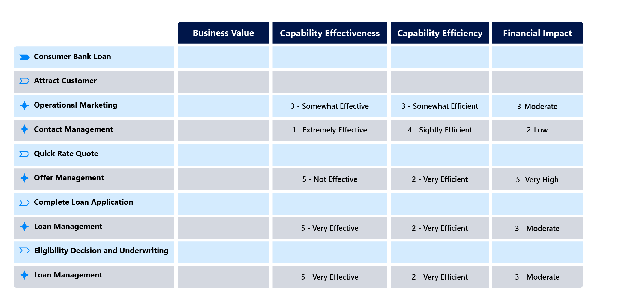 assess business capabilities on various criteria