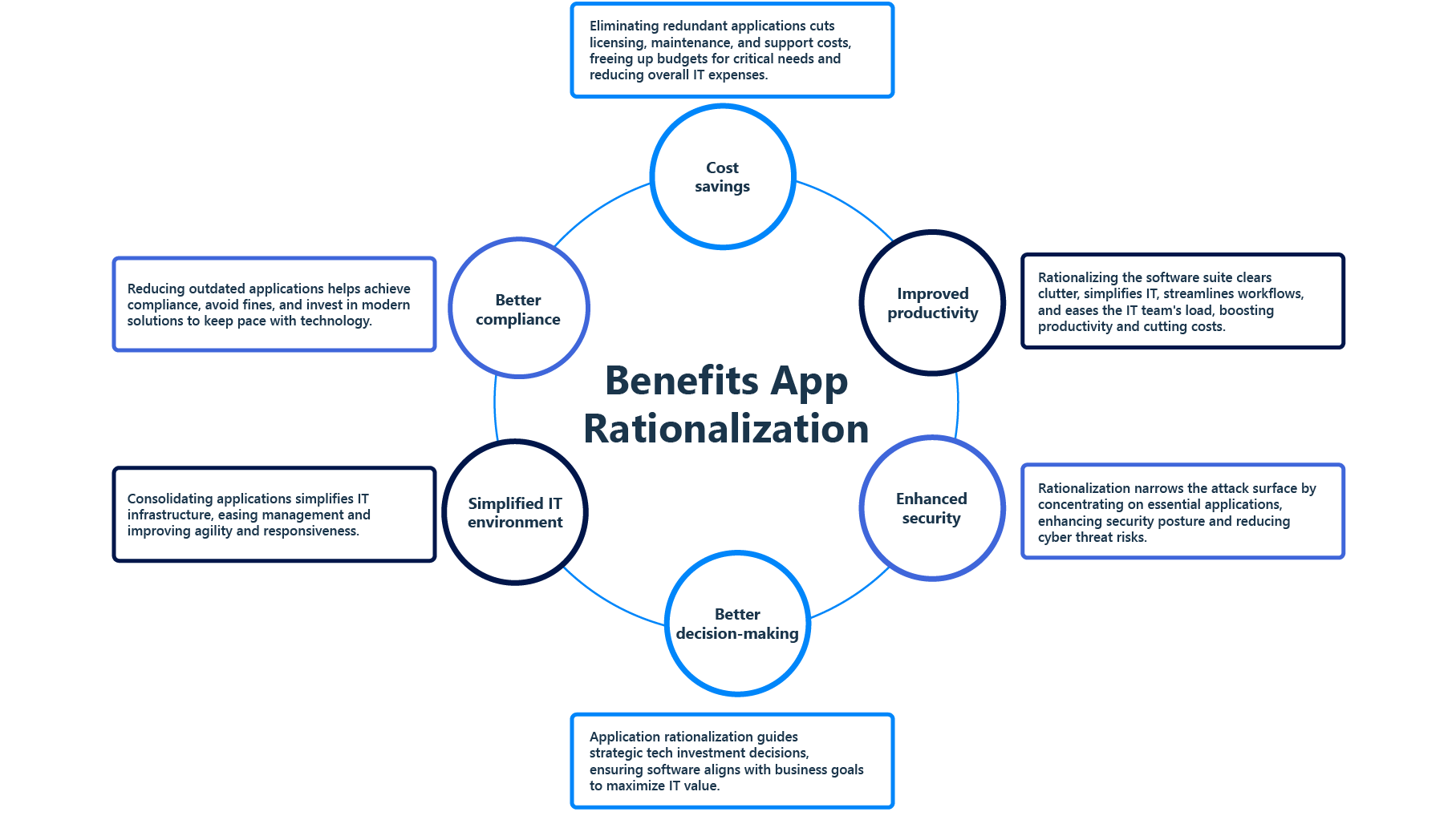Benefits of App Rationalization hopex