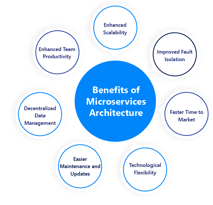 Benefits of Microservices Architecture