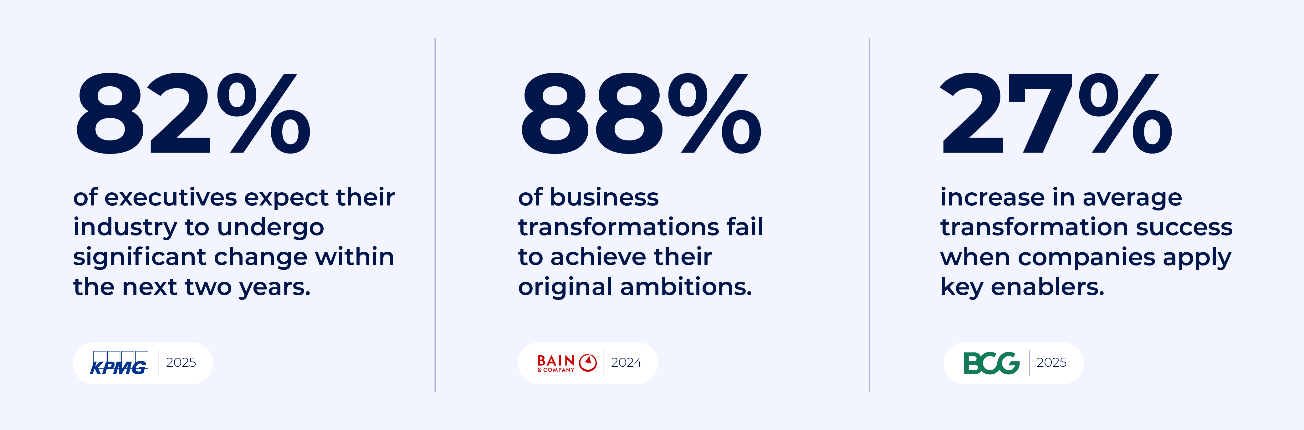 Key statistics showing transformation pressure and outcomes, including executive expectations for change, failure rates of business transformations, and improved success with key enablers.