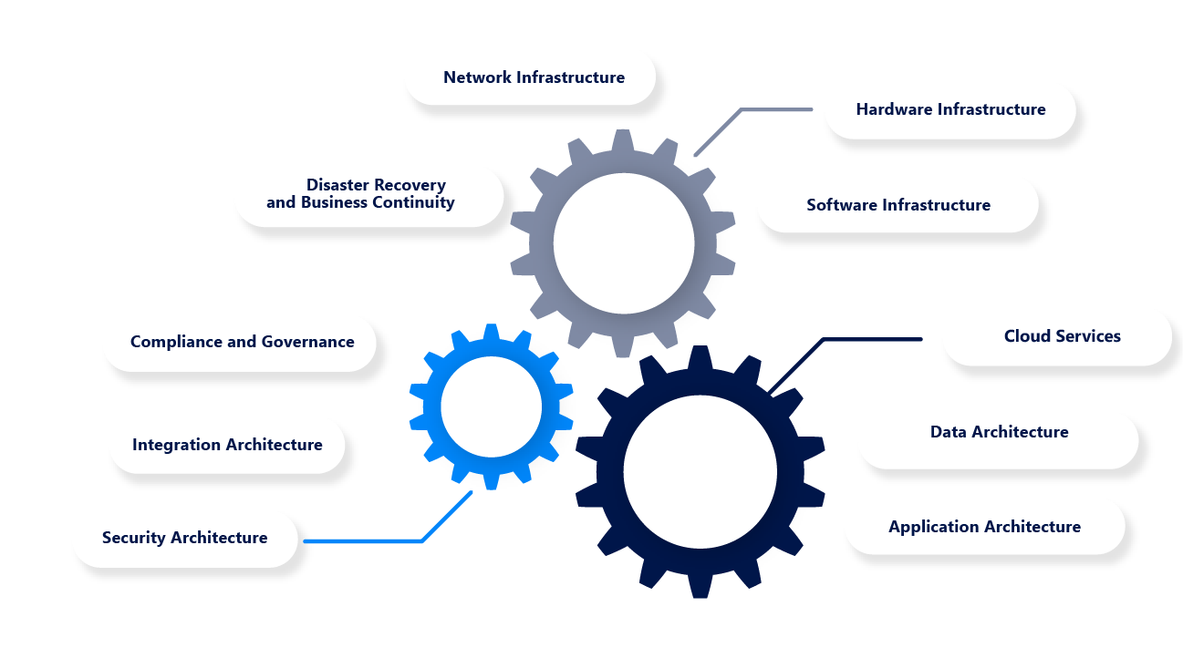 components of technical architecture