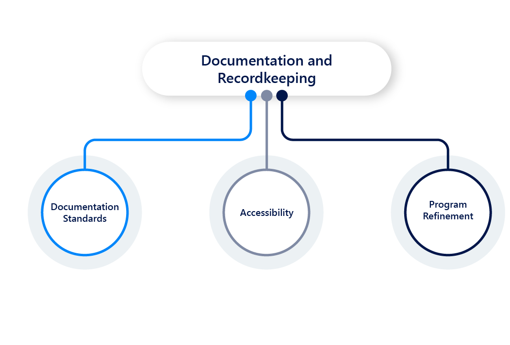 Components of a Cybersecurity Compliance Program Documentation and Record keeping