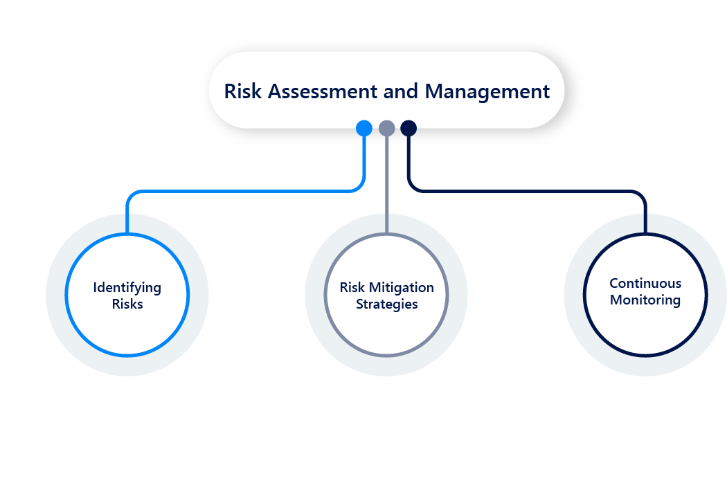 Components of a Cybersecurity Compliance Program Risk assessment and management