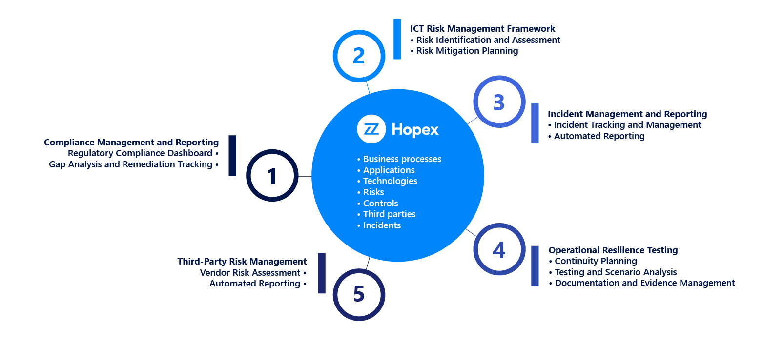 DORA's five pillars and HOPEX