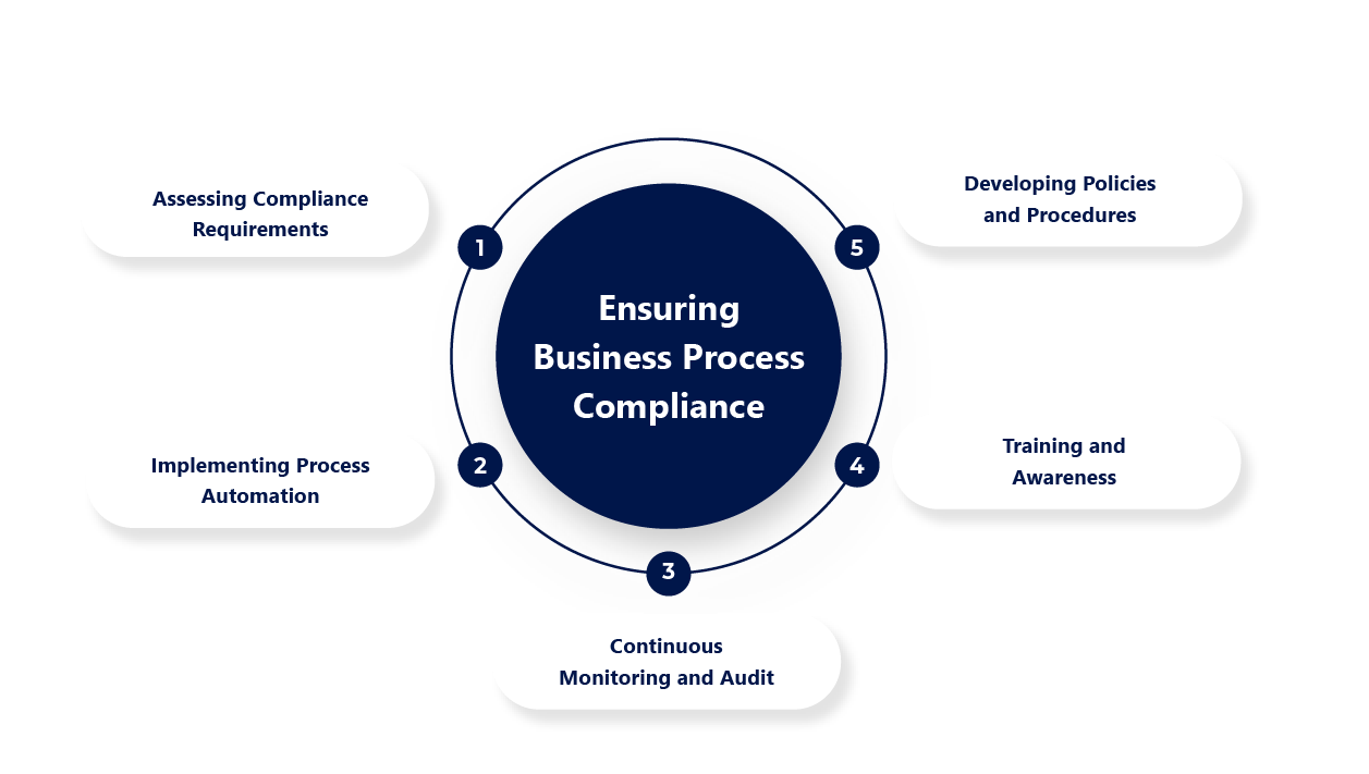 Ensuring Business Process Compliance