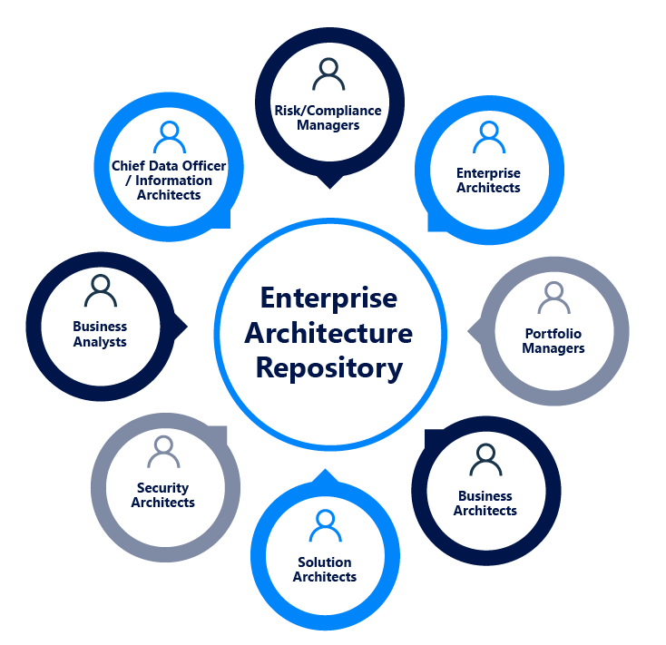 Enterprise architecture repository