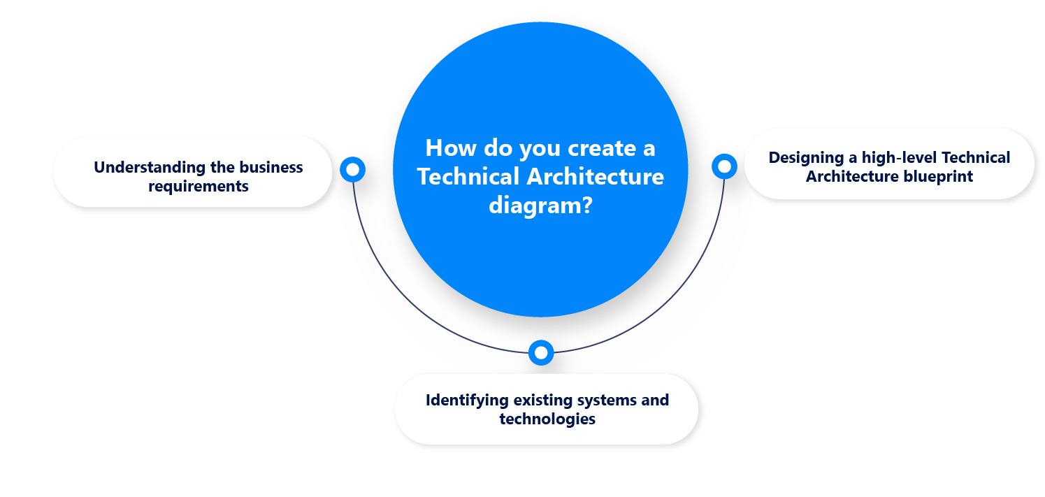 How do you create a Technical Architecture diagram?