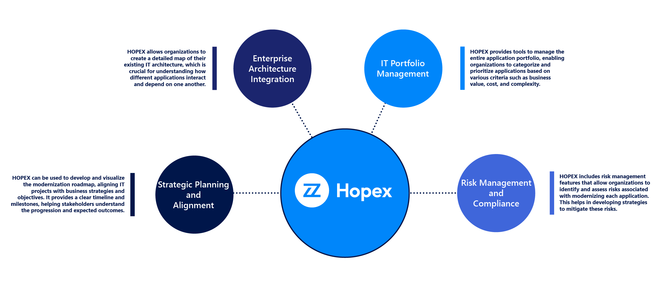 How HOPEX Assists in Developing the Application Modernization Roadmap