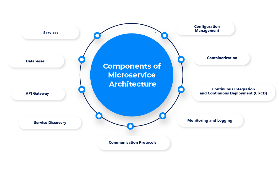 Components of Microservice Architecture 