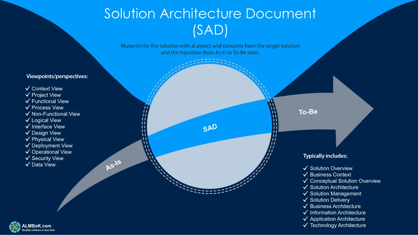 solution architecture document