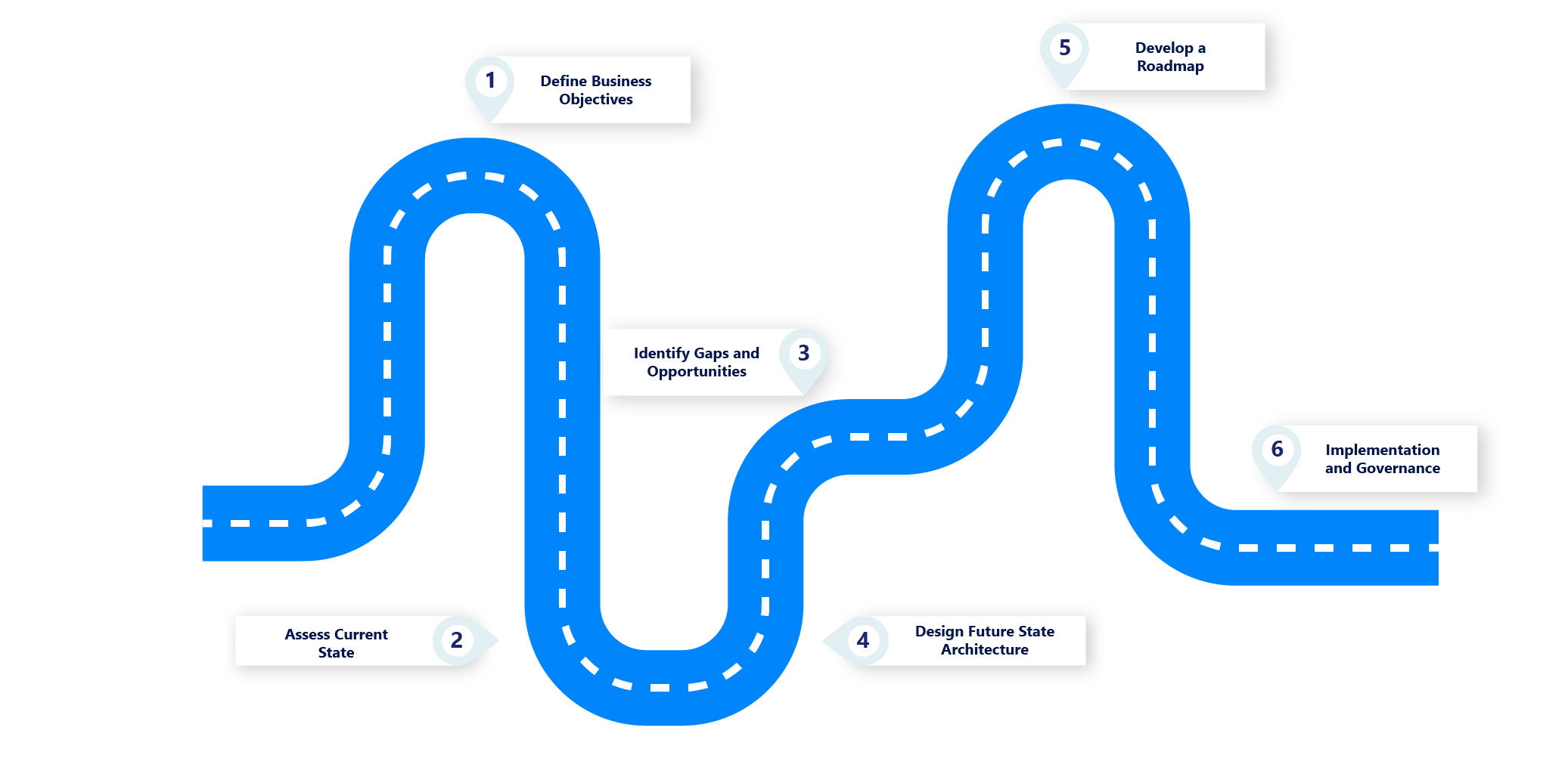 Steps to Develop a Business Architecture Strategy