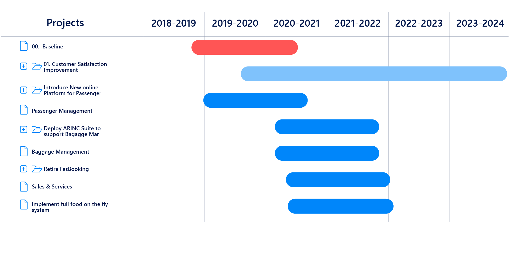 Airport Transformation Roadmap Business Capabilities
