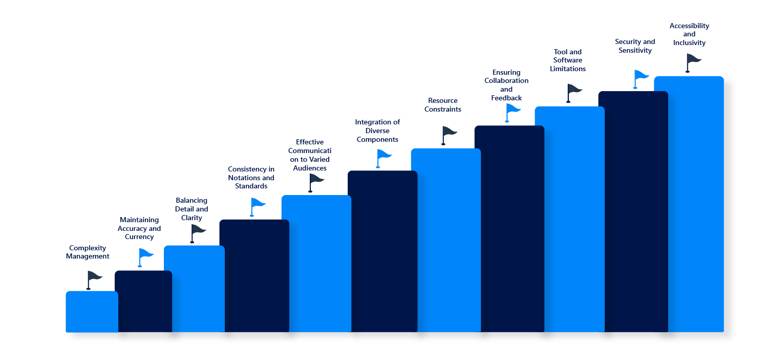 Challenges in Creating Technical Architecture Diagrams 