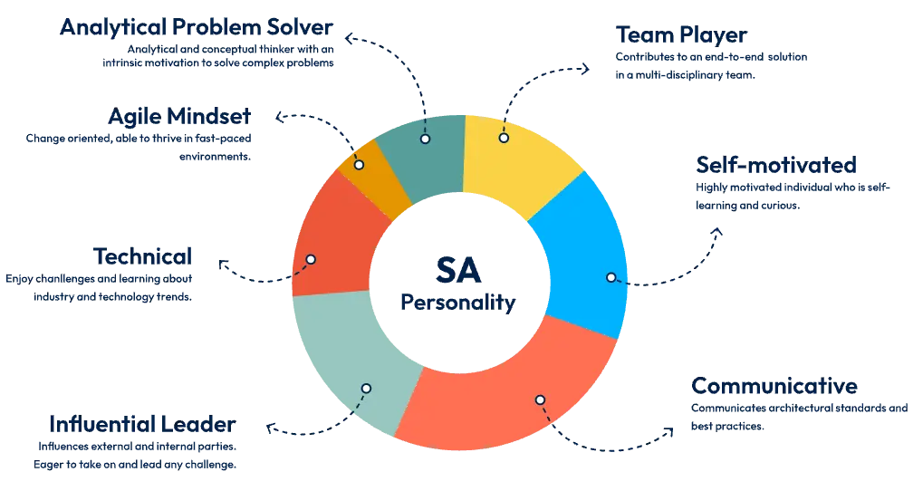 what is a solution architect